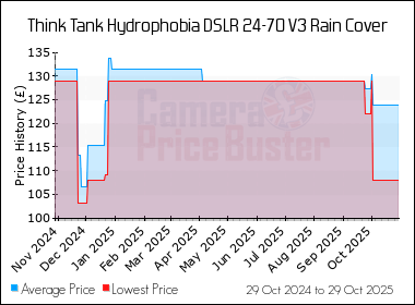 Best Price History for the Think Tank Hydrophobia DSLR 24-70 V3 Rain Cover